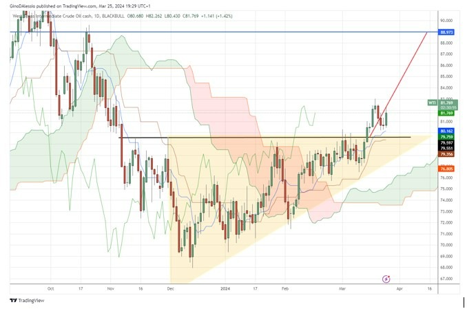 Petróleo WTI Hoy: Señal Forex 25/03 Gráfica | DailyForex.com