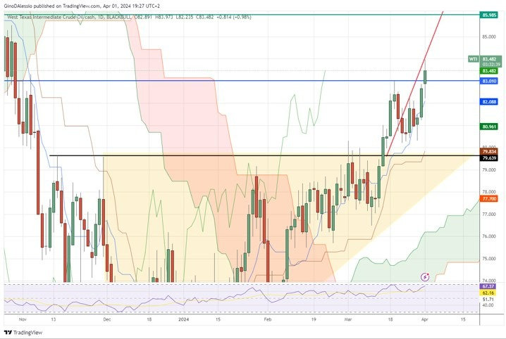 Petróleo WTI Hoy: Señal Forex 01/04 Gráfica | DailyForex.com Petróleo WTI Hoy: Señal Forex 01/04 Gráfica | DailyForex.com
