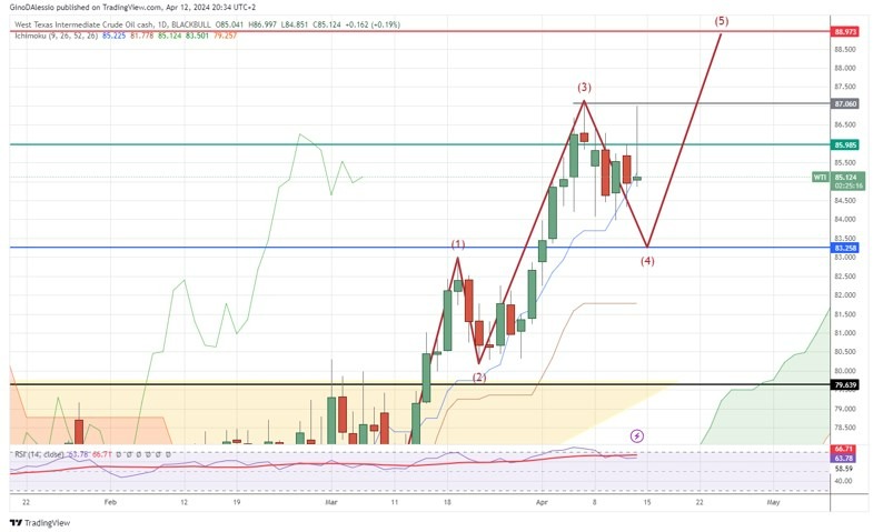 Petróleo WTI Hoy: Señal Forex 12/04 Gráfica | DailyForex.com Petróleo WTI Hoy: Señal Forex 12/04 Gráfica | DailyForex.com