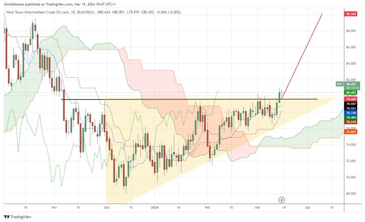 Petróleo Hoy: Señal Forex 15/03 Gráfica | DailyForex.com