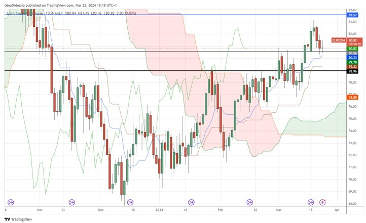 Petróleo WTI Hoy: Señal Forex 22/03 Gráfica | DailyForex.com