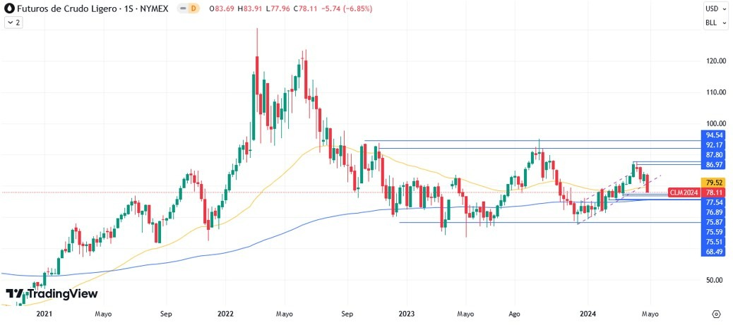 Petróleo Hoy: Pronóstico Hoy 06/05 Gráfico Semanal | DailyForex.com Petróleo Hoy: Pronóstico Hoy 06/05 Gráfico Semanal | DailyForex.com