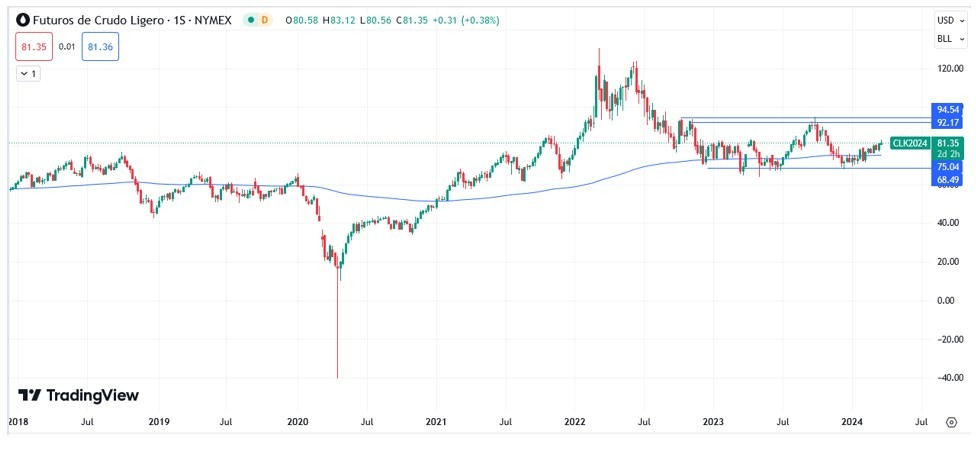 Petróleo Hoy: Pronóstico 21/03 Gráfico Semanal | DailyForex.com Petróleo Hoy: Pronóstico 21/03 Gráfico Semanal | DailyForex.com
