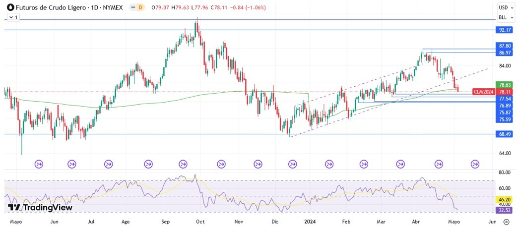 Petróleo Hoy: Pronóstico Hoy 06/05 Gráfico Diario | DailyForex.com Petróleo Hoy: Pronóstico Hoy 06/05 Gráfico Diario | DailyForex.com