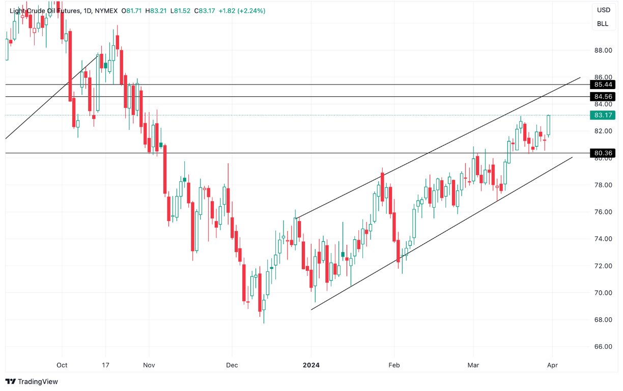Grafico Petrolio oggi 01/04 - Raggiunge il Prezzo Più Alto delle Ultime 22 Settimane Grafico Petrolio oggi 01/04 - Raggiunge il Prezzo Più Alto delle Ultime 22 Settimane