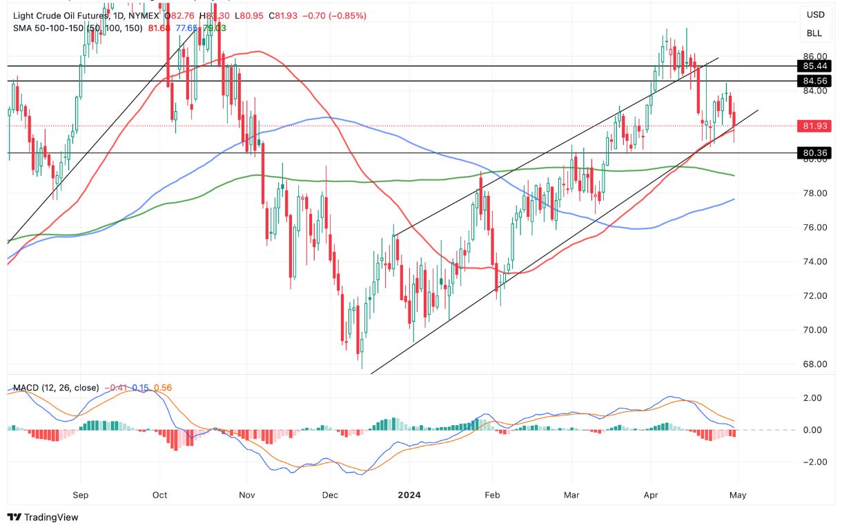 Grafico Petrolio oggi 01/05 - l’Oro Nero Continua a Testare il Supporto Diagonale in Attesa di un break-Out