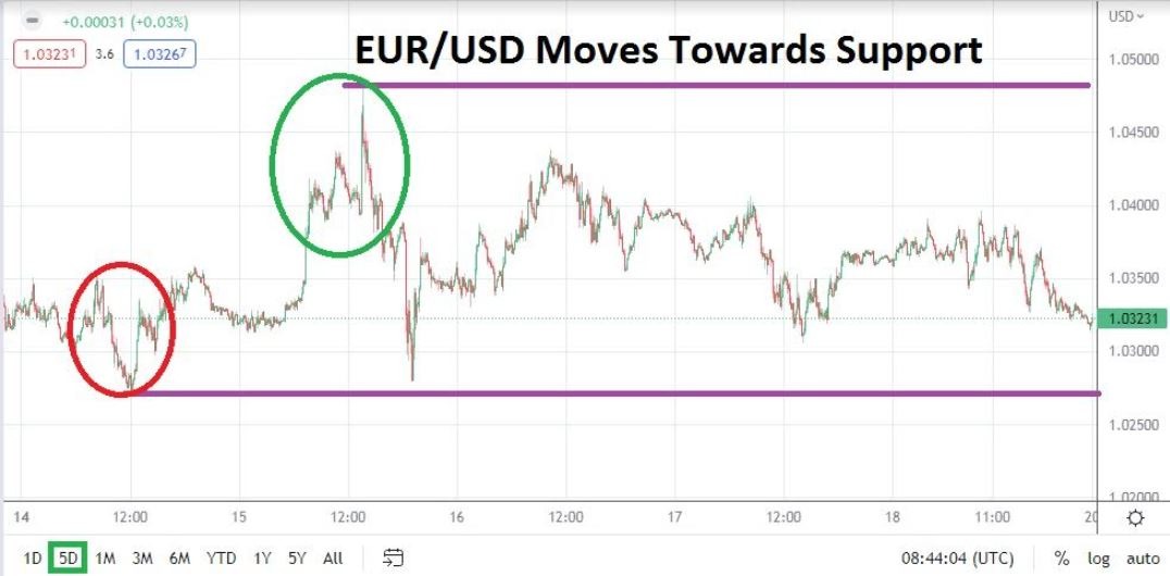 Pronóstico Semanal del EUR/USD Pronóstico Semanal del EUR/USD