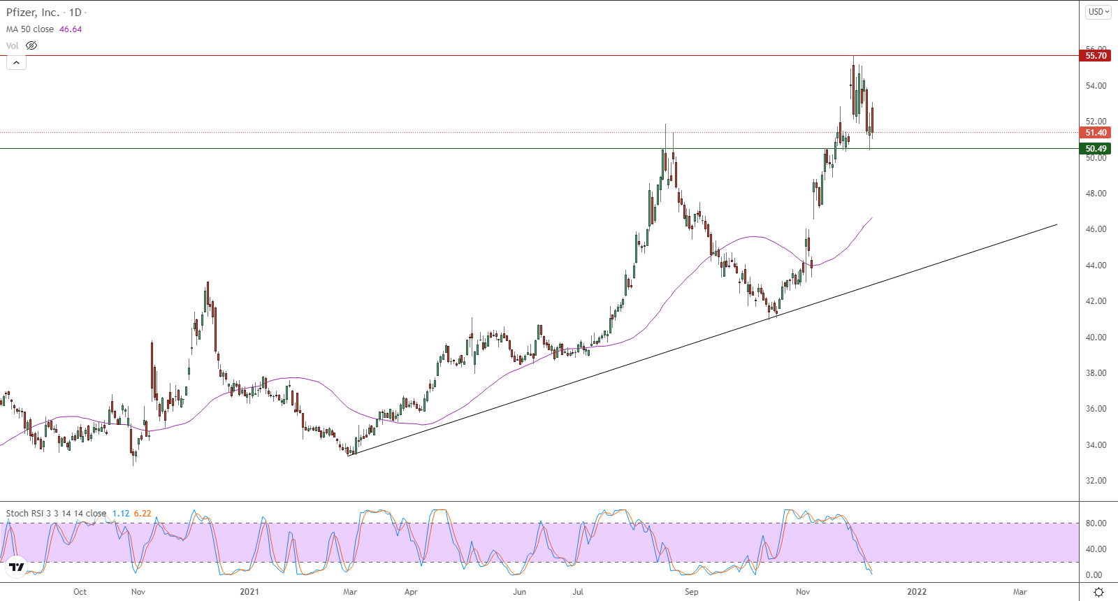 الرسم البياني اليومي لمؤشر الأسهم الأمريكية