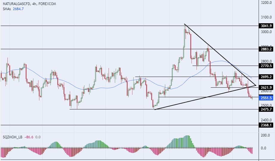 التحليل التقني اليومي لأسعار العقود الآجلة للغاز الطبيعي 23082023