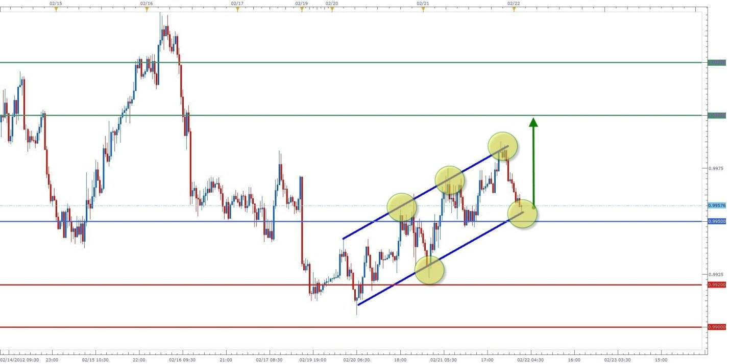 الرسم البياني لزوج الدولار الامريكي مقابل الدولار الكندي الرسم البياني لزوج الدولار الامريكي مقابل الدولار الكندي