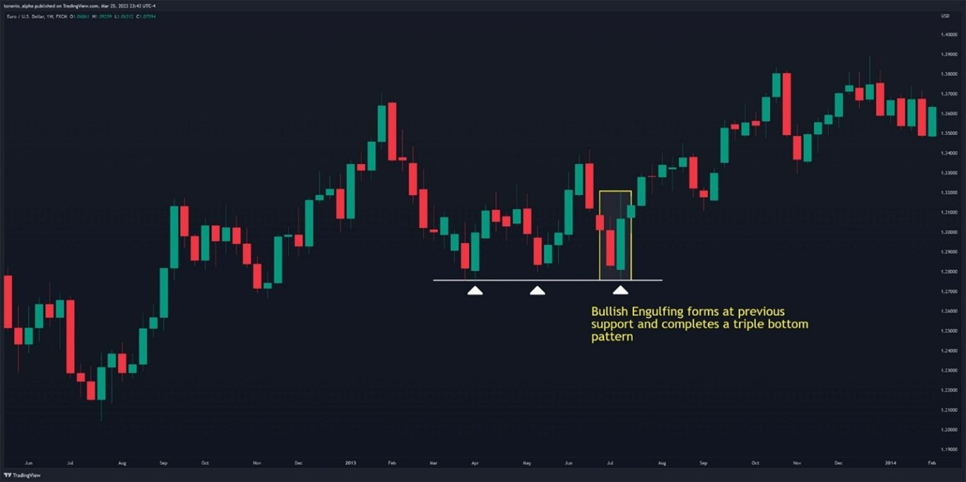 Bullish Engulfing Bar Pattern In an EUR/USD Weekly Chart Bullish Engulfing Bar Pattern In an EUR/USD Weekly Chart