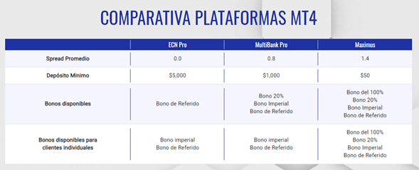 Plataforma comparativa de MultiBank