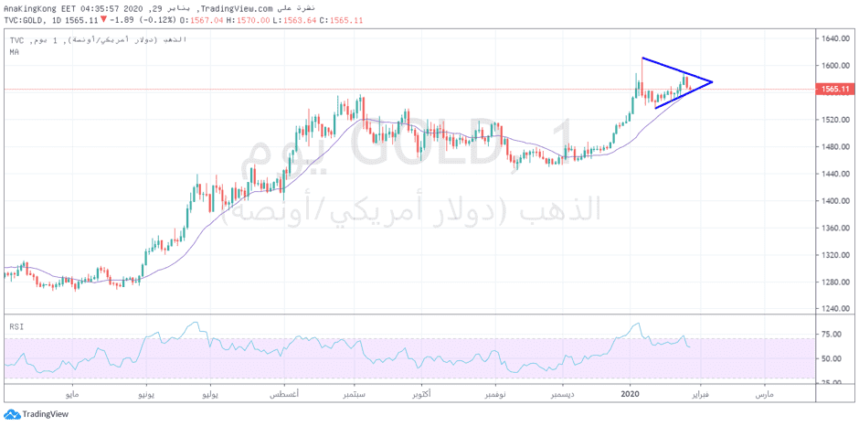 الرسم البياني الاسبوعي للذهب الرسم البياني الاسبوعي للذهب