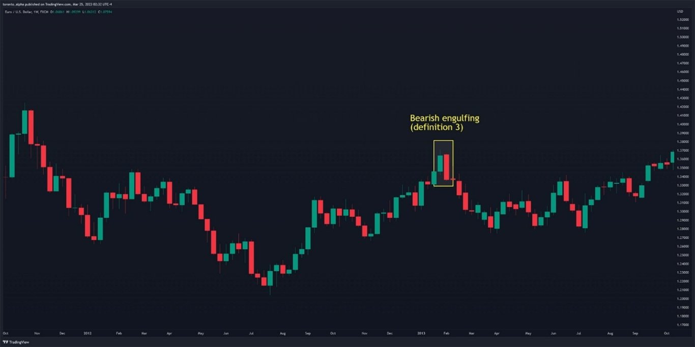 Bearish Engulfing Setup on EUR/USD Weekly Chart Bearish Engulfing Setup on EUR/USD Weekly Chart