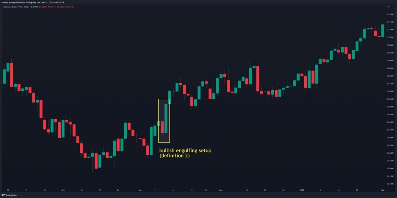 Bullish Engulfing Setup on AUD/USD Daily Chart Bullish Engulfing Setup on AUD/USD Daily Chart