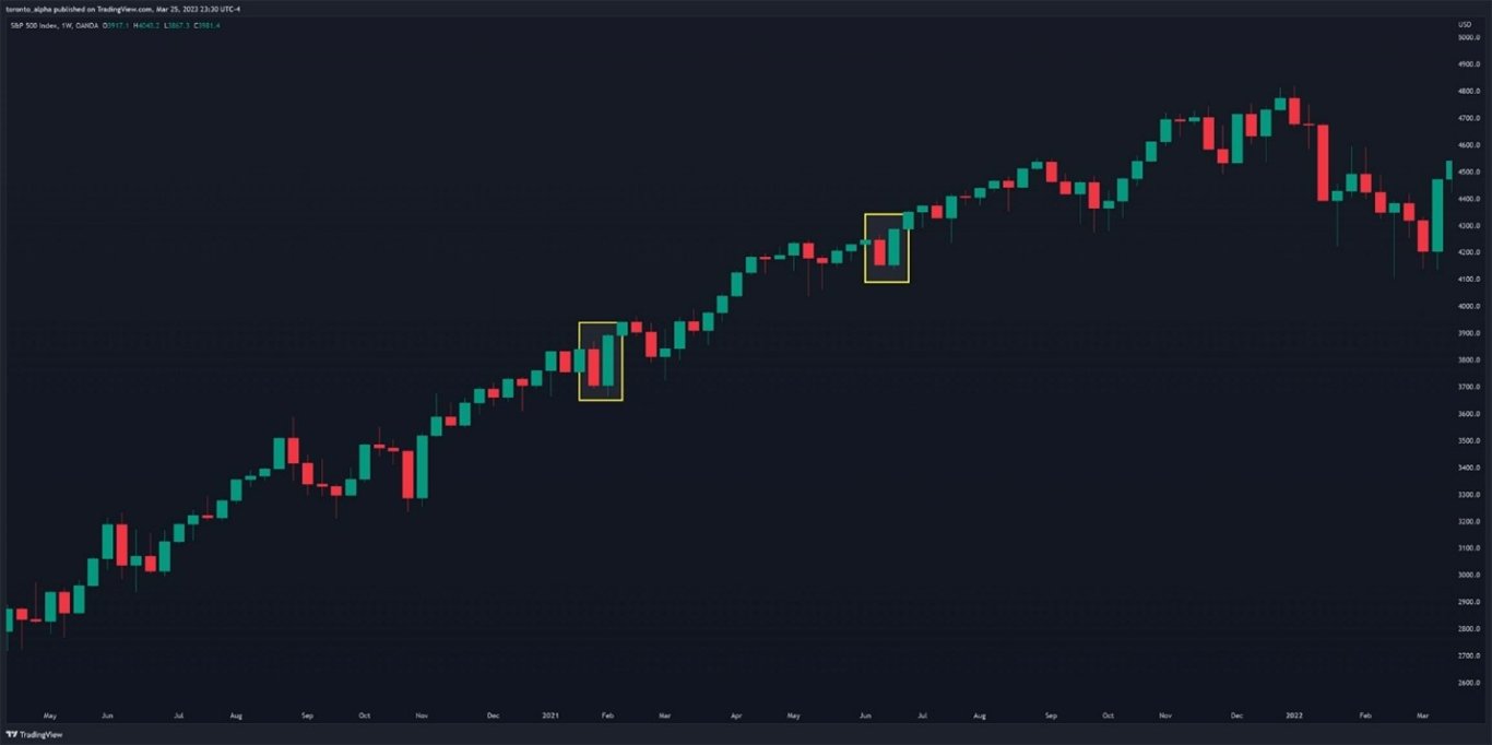 S&P 500 Index Weekly Chart Containing Bullish Engulfing Patterns S&P 500 Index Weekly Chart Containing Bullish Engulfing Patterns