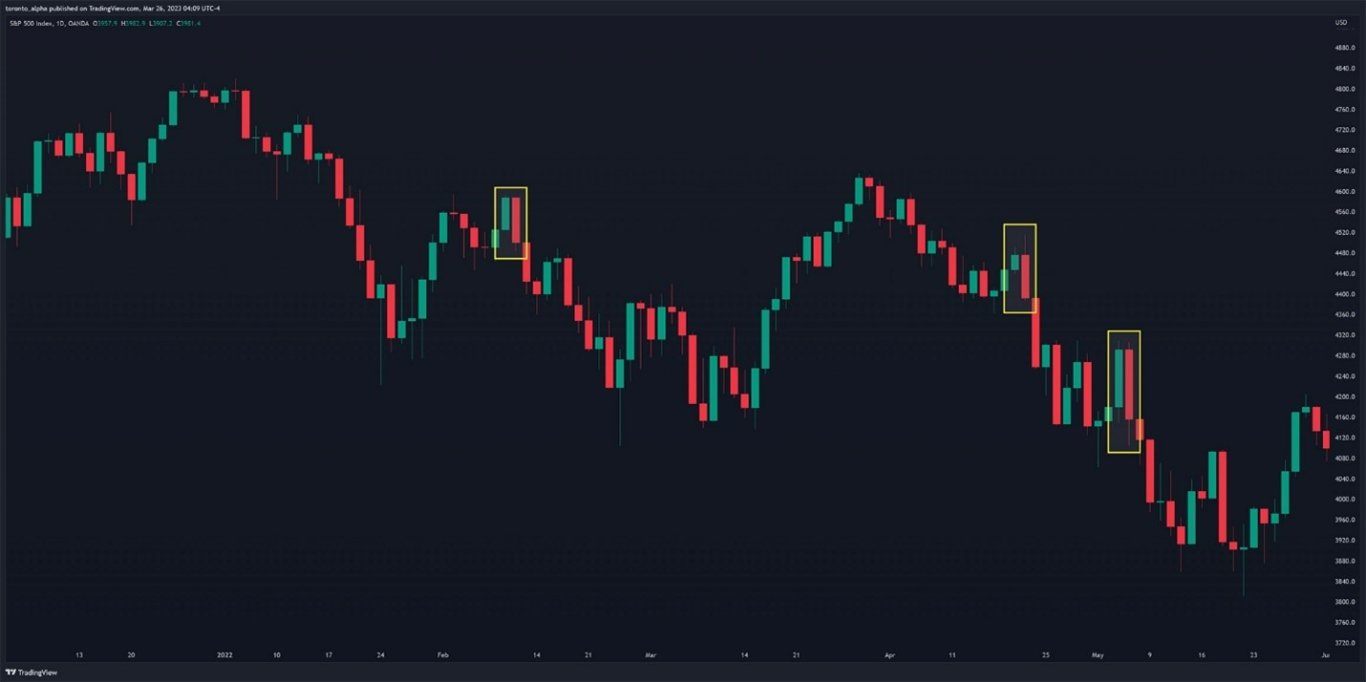 S&P 500 Daily Chart Containing Bearish Engulfing Patterns S&P 500 Daily Chart Containing Bearish Engulfing Patterns