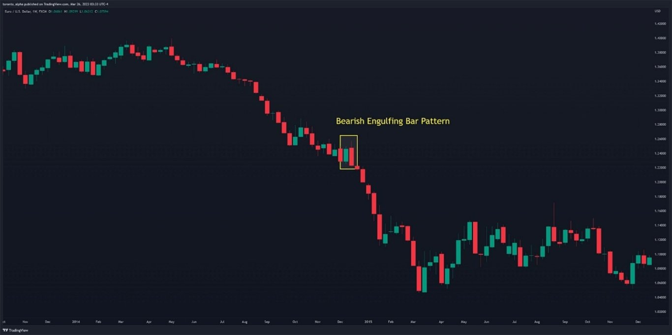 EURUSD Weekly Chart with a Bearish Engulfing Pattern EURUSD Weekly Chart with a Bearish Engulfing Pattern