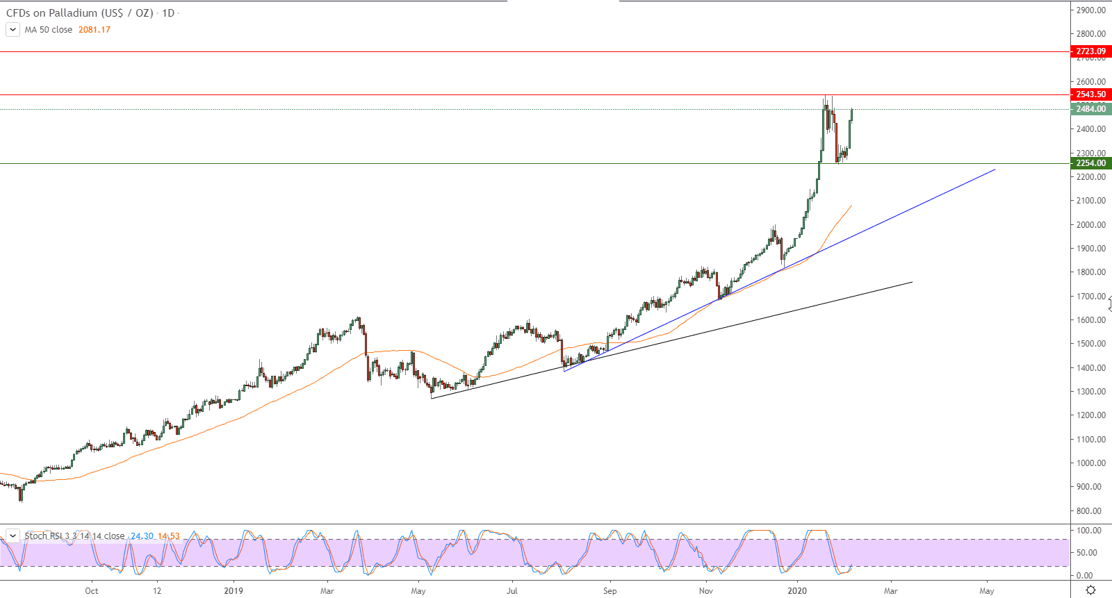 الرسم البياني لمعدن البلاديوم الرسم البياني لمعدن البلاديوم