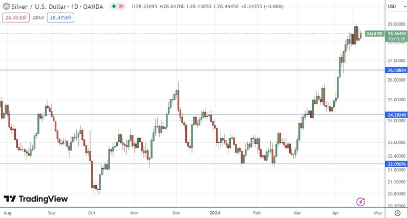 Plata (XAG/USD) Gráfico de Precios Diarios: Análisis Técnico 18/04 | DailyForex.com Plata (XAG/USD) Gráfico de Precios Diarios: Análisis Técnico 18/04 | DailyForex.com