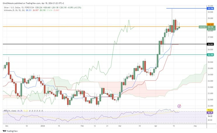XAG/USD Hoy: Señal Forex 18/04 Gráfica | DailyForex.com XAG/USD Hoy: Señal Forex 18/04 Gráfica | DailyForex.com