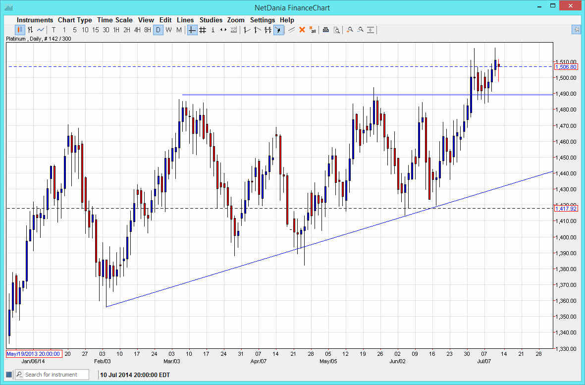 Grafico Prezzo Platino 14 Lug. 2014 Grafico Prezzo Platino 14 Lug. 2014