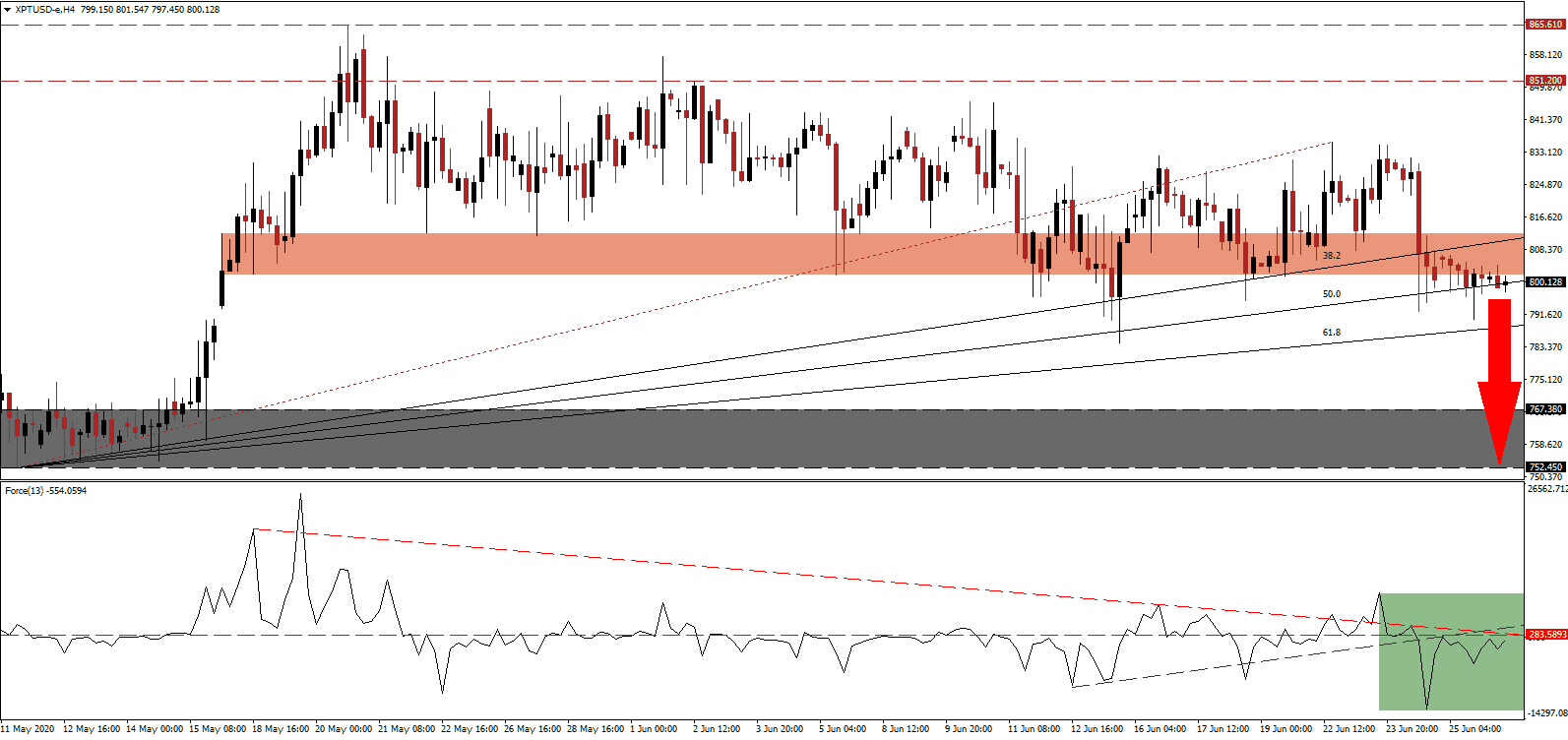 رسم بياني للبلاتينوم رسم بياني للبلاتينوم