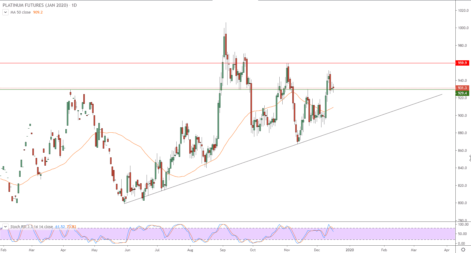 الرسم البياني لأسعار العقود الآجلة للبلاتين 
