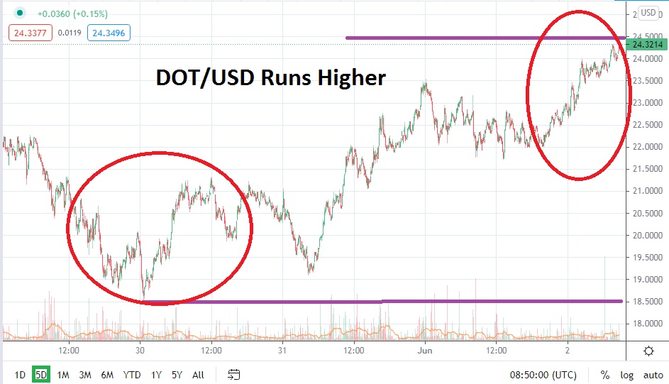 DOT/USD