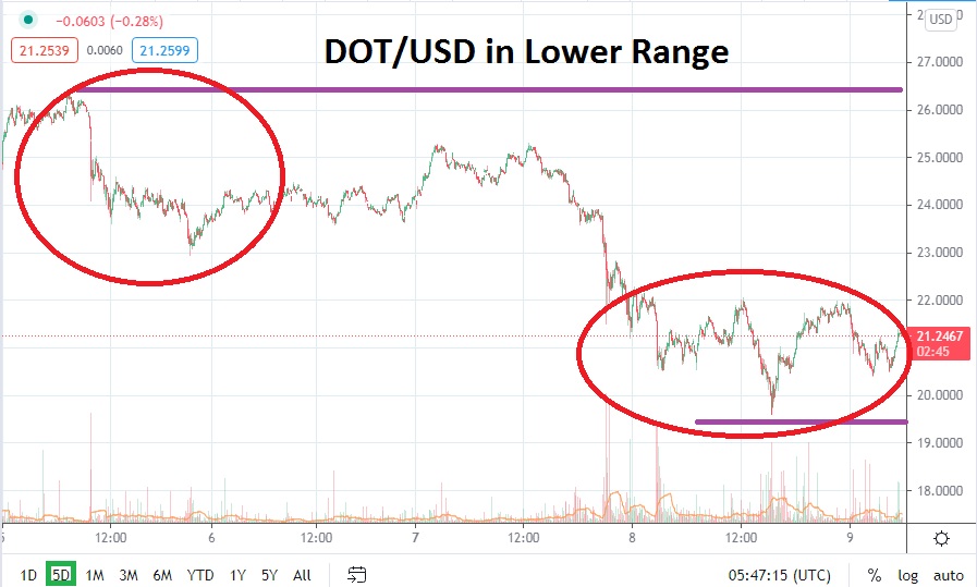 DOT/USD DOT/USD