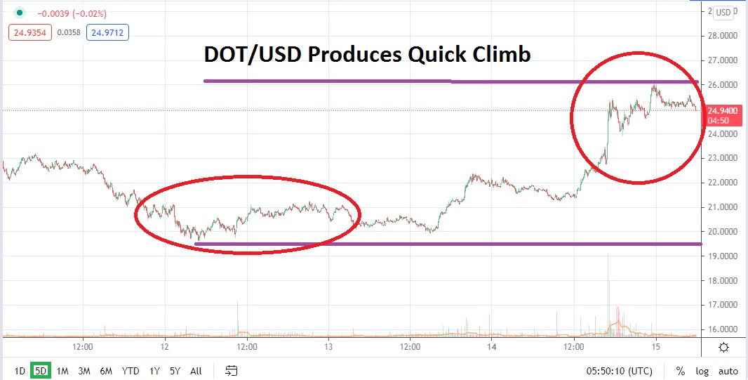 DOT/USD DOT/USD