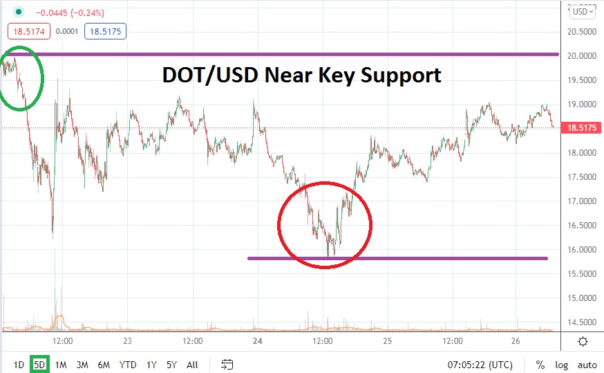 DOT/USD DOT/USD