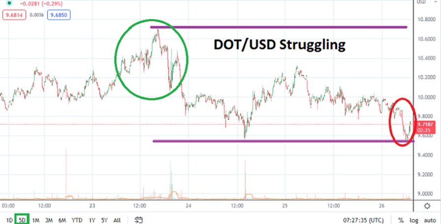 DOT/USD DOT/USD