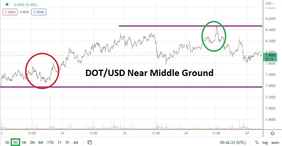DOT/USD DOT/USD