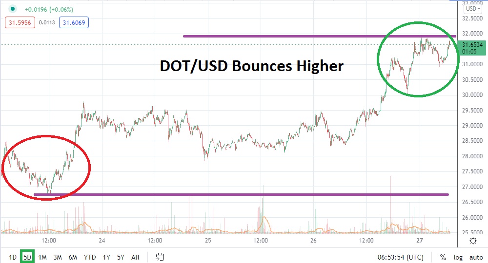 DOT/USD DOT/USD