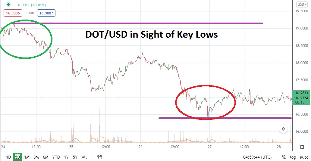 DOT/USD DOT/USD