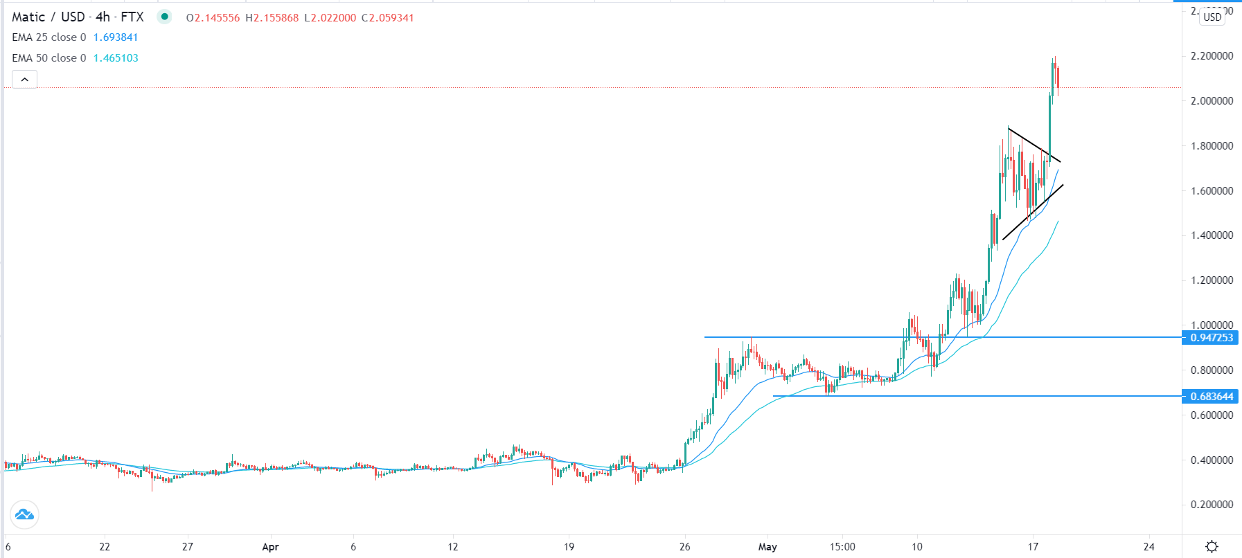 Polygon/USD Price Chart Polygon/USD Price Chart