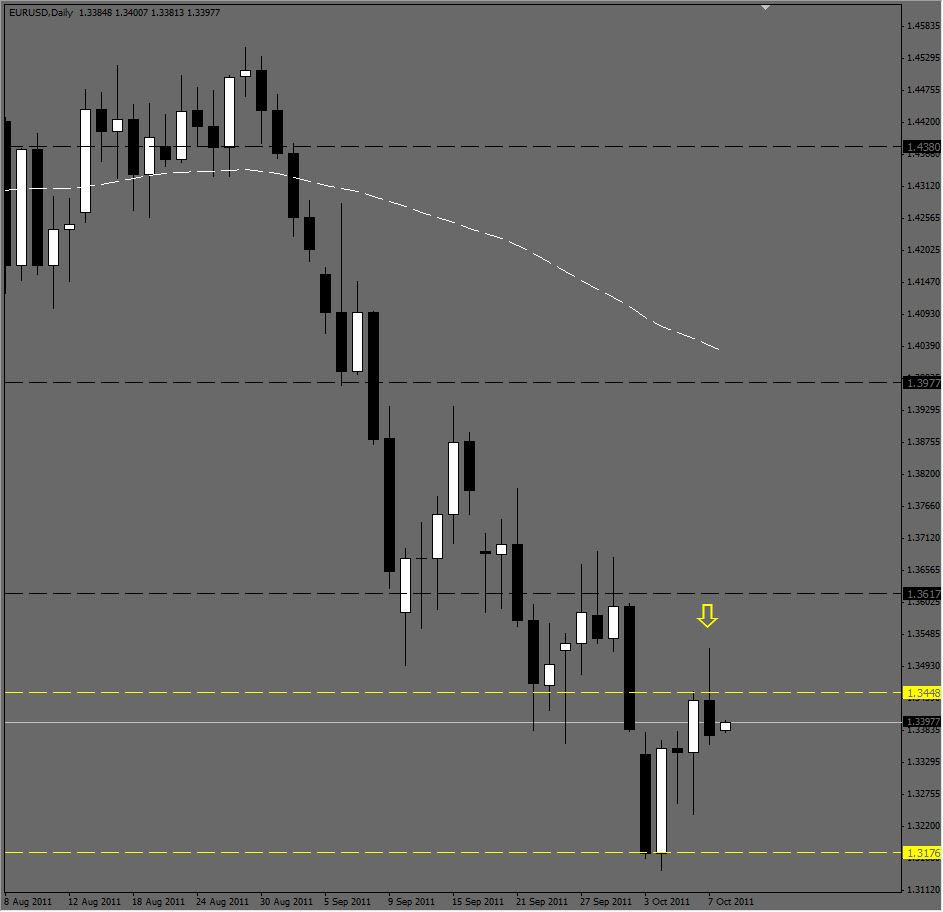 Daily EUR/USD Technical Analysis