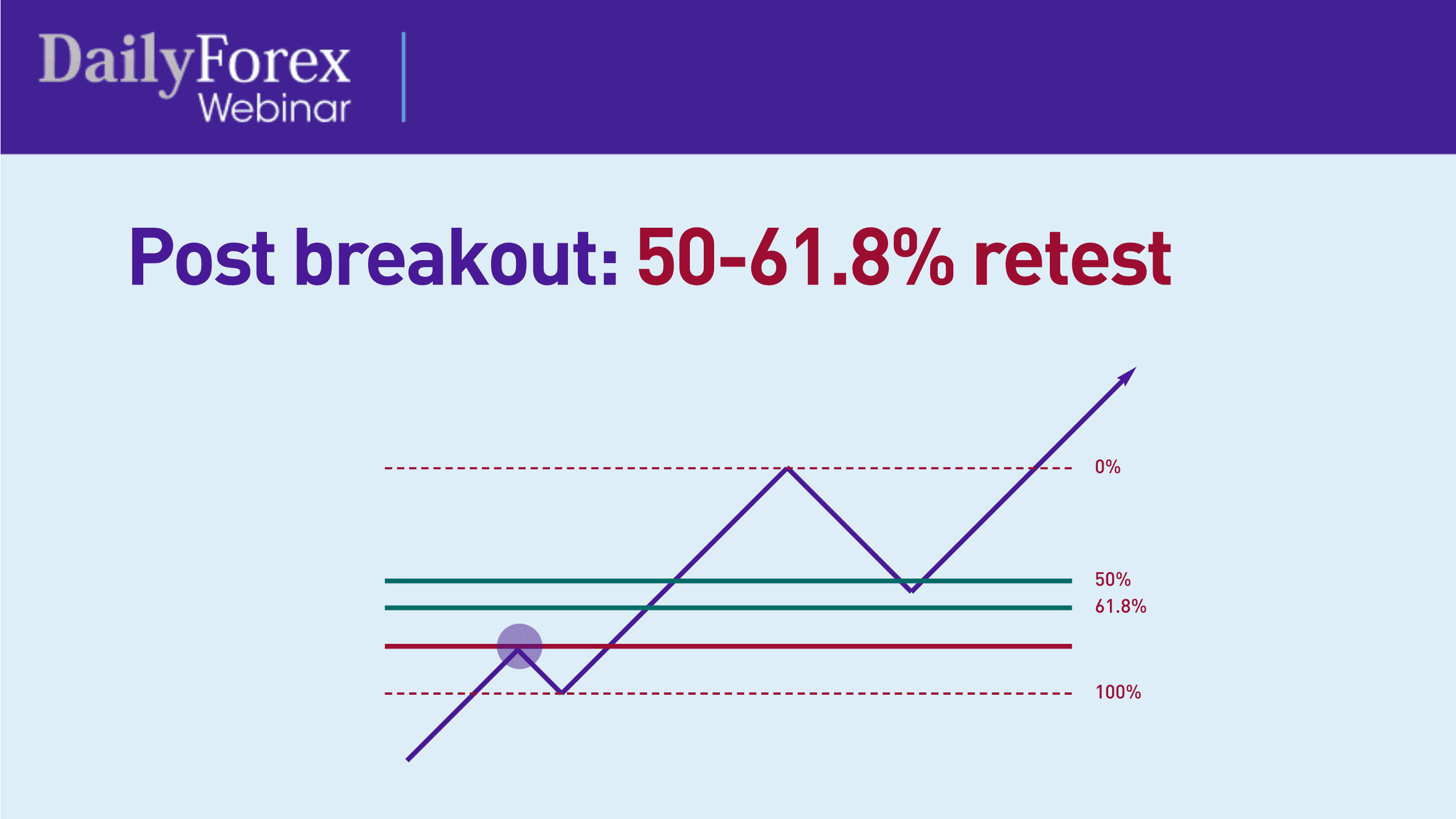 Post breakout fibonacci retest