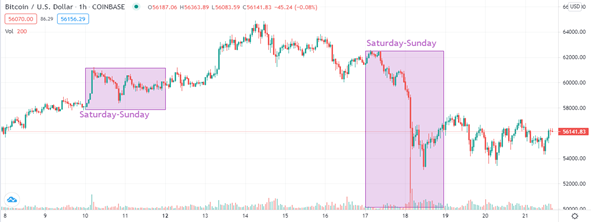 Gráfico del Precio de Bitcoin: Fines de Semana Destacados Gráfico del Precio de Bitcoin: Fines de Semana Destacados