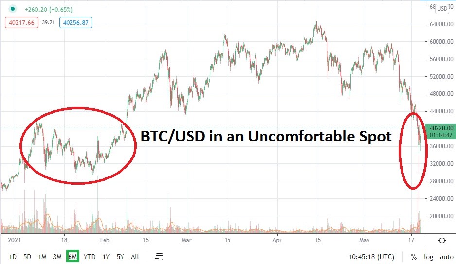 Price Chart Indicating Bitcoin Weakness Price Chart Indicating Bitcoin Weakness