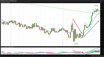 Grafico settimanale come primo schermo con EMA e MACD Grafico settimanale come primo schermo con EMA e MACD