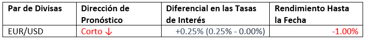 Pronóstico Mensual Febrero 2022 Pronóstico Mensual Febrero 2022