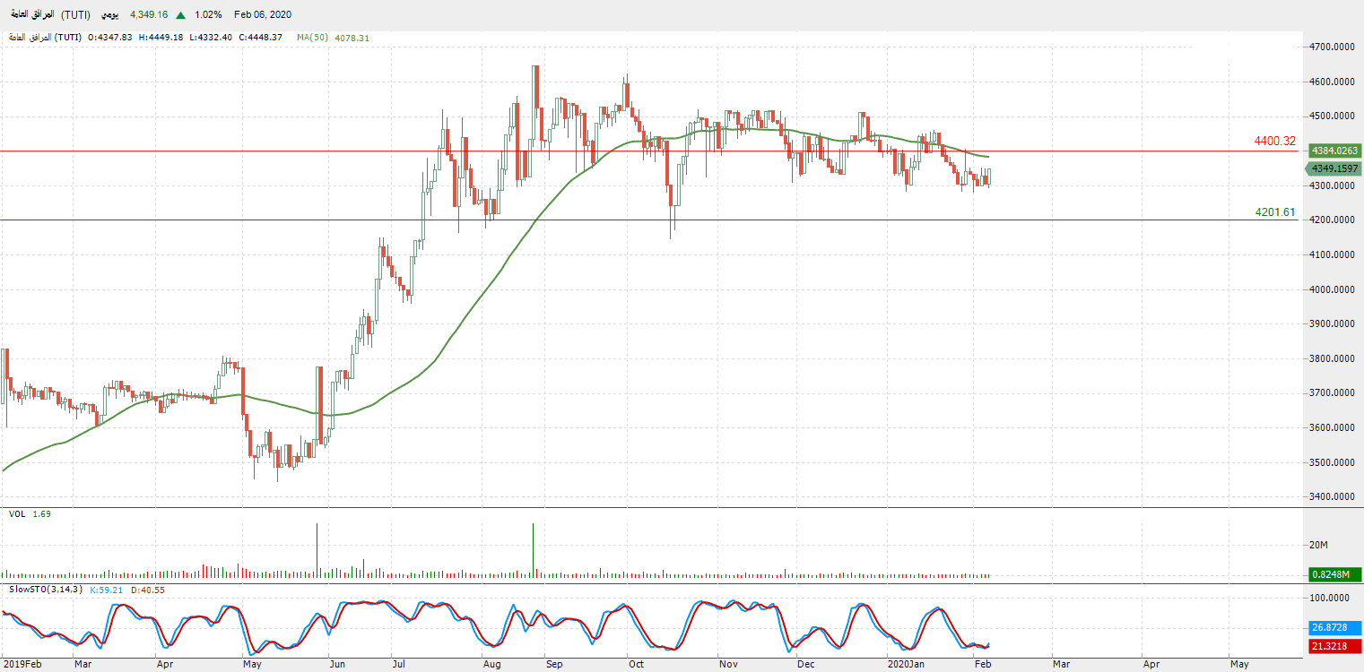الرسم البياني لمؤشر قطاع المرافق العامة 