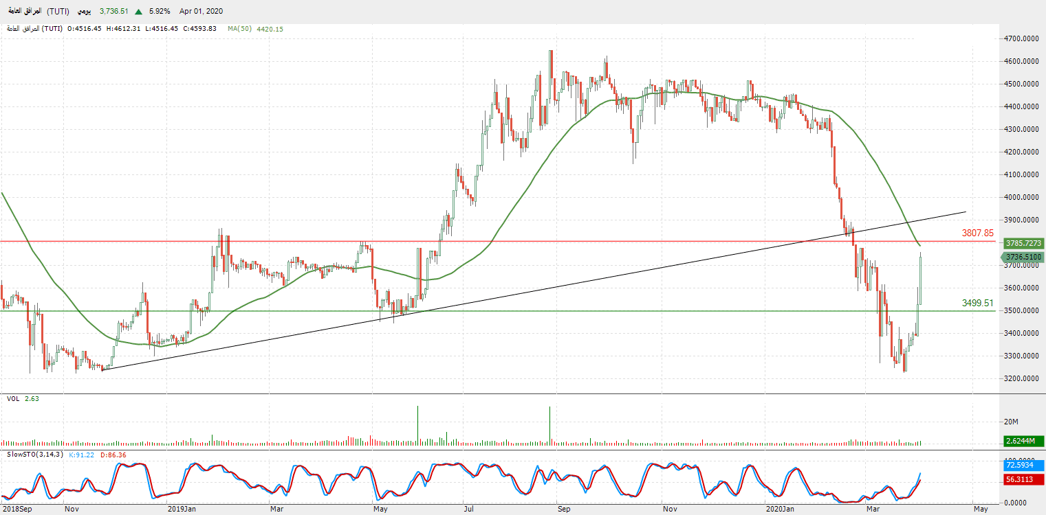 الرسم البياني لمؤشر قطاع المرافق العامة 
