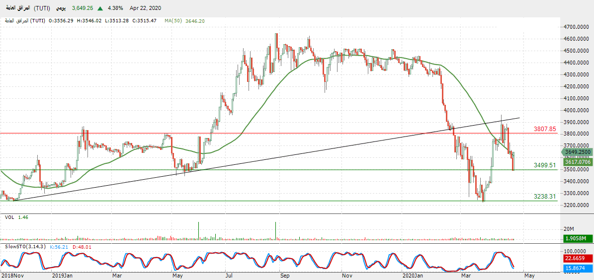 الرسم البياني لمؤشر قطاع المرافق العامة 