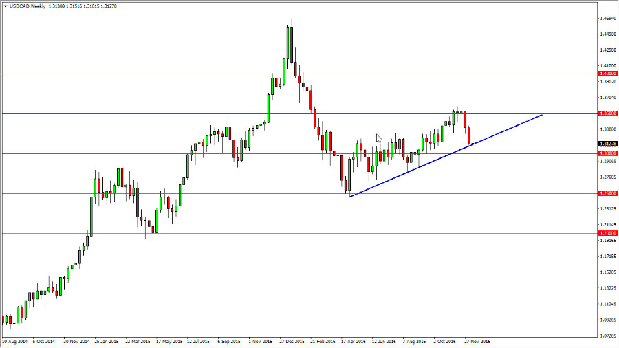 زوج الدولار الأمريكي/الدولار الكندي 