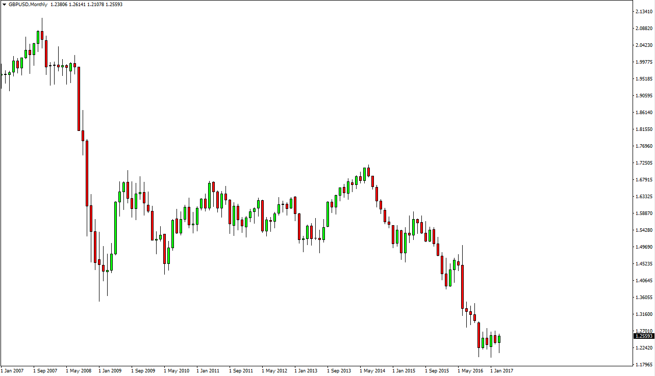 GBPUSD Aylık Grafik 30 Mart 2017 GBPUSD Aylık Grafik 30 Mart 2017