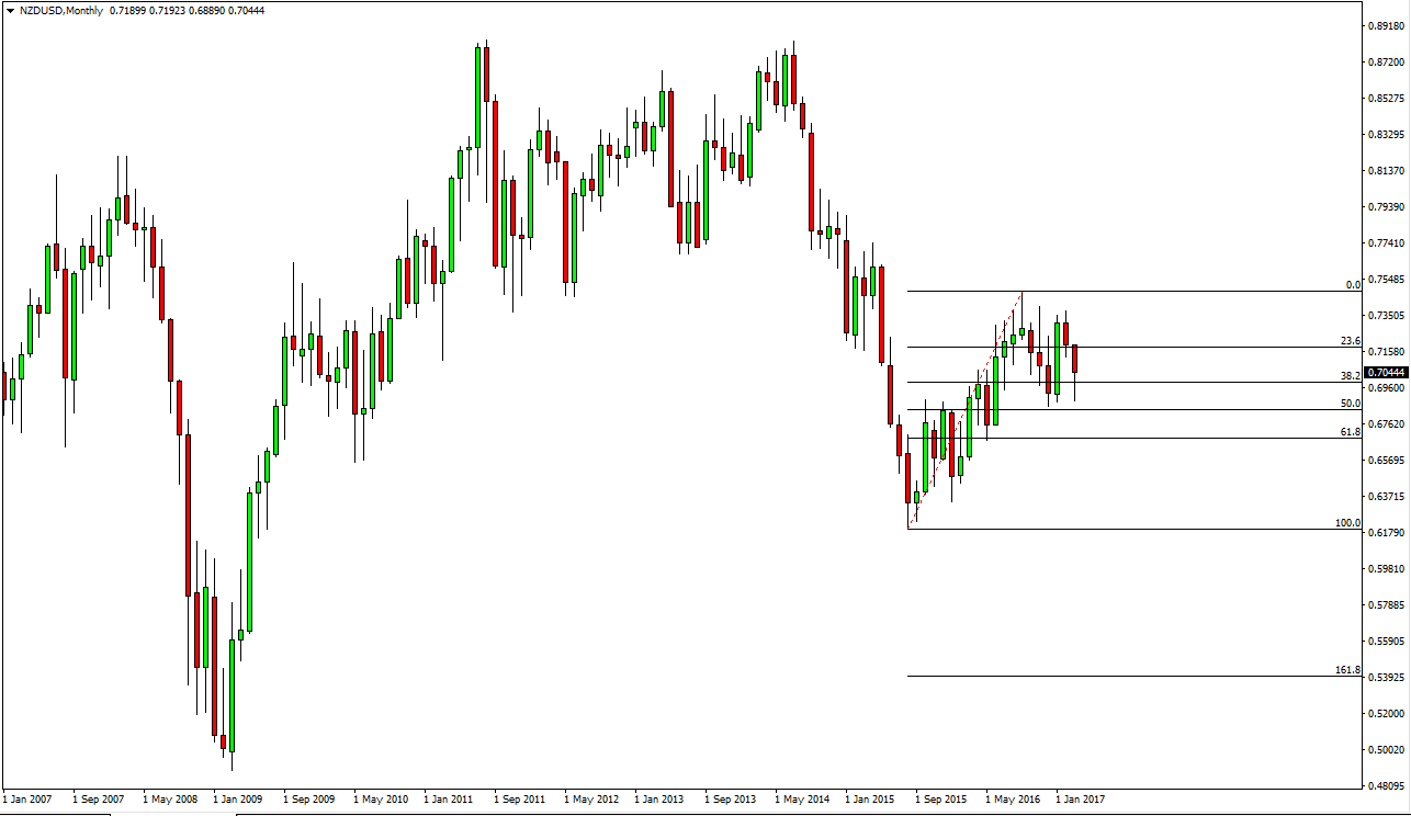 NZD/USD Monthly