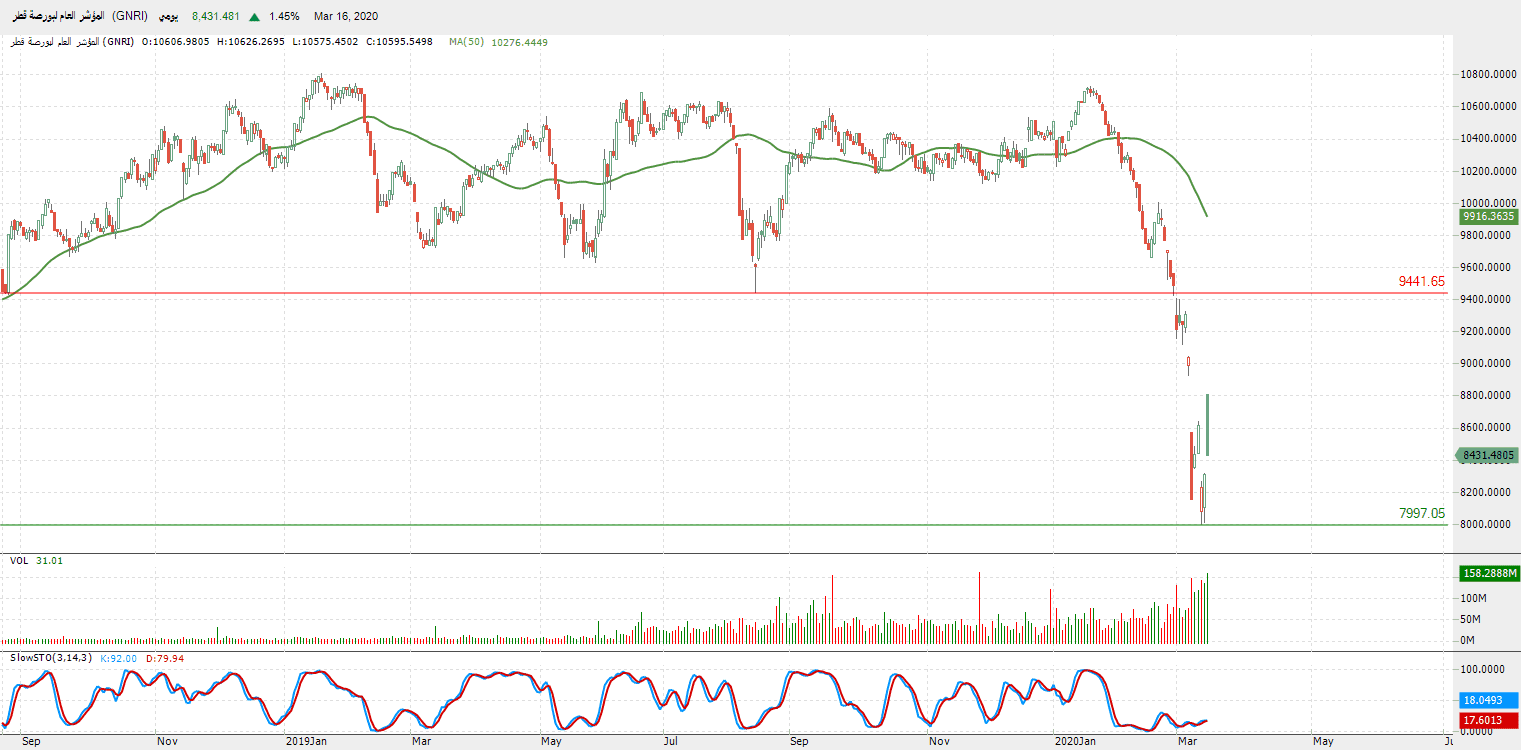 الرسم البياني للمؤشر العام لبورصة قطر